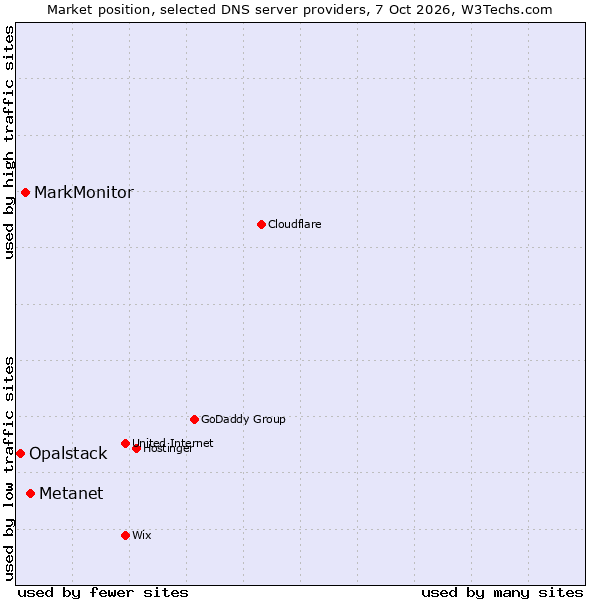 Market position of Metanet vs. MarkMonitor vs. Opalstack