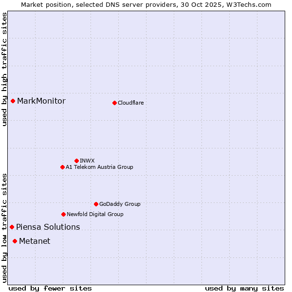 Market position of Metanet vs. MarkMonitor vs. Piensa Solutions