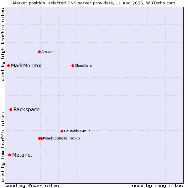 Market position of Rackspace vs. Metanet vs. MarkMonitor