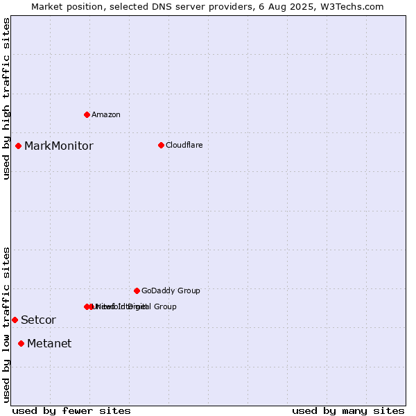 Market position of Metanet vs. MarkMonitor vs. Setcor