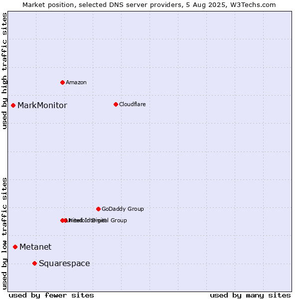 Market position of Squarespace vs. Metanet vs. MarkMonitor