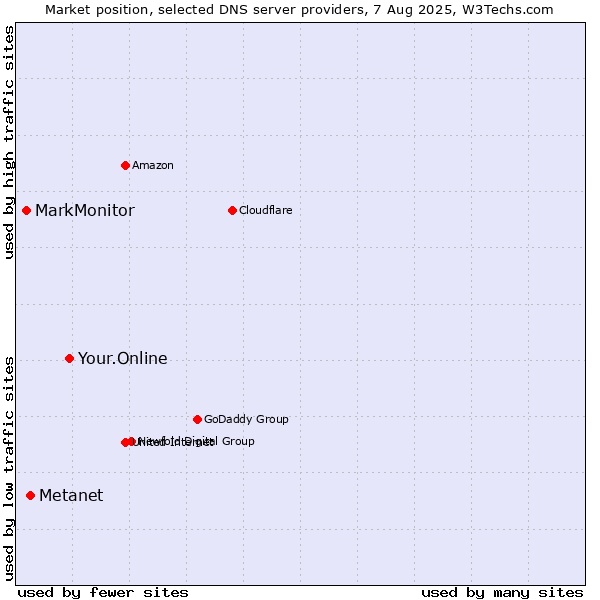 Market position of Your.Online vs. Metanet vs. MarkMonitor