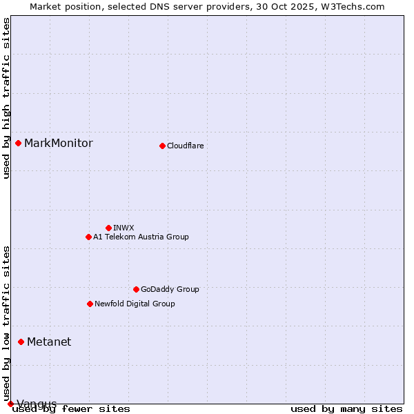 Market position of Metanet vs. MarkMonitor vs. Vangus
