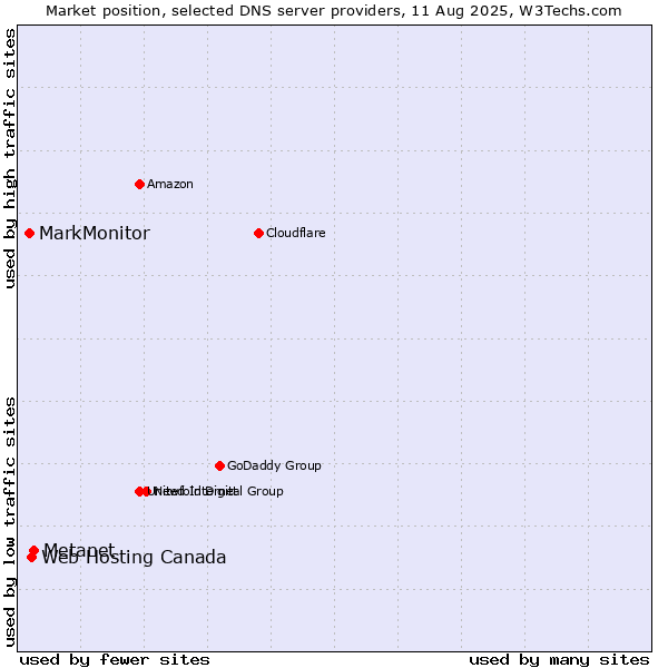 Market position of Metanet vs. Web Hosting Canada vs. MarkMonitor