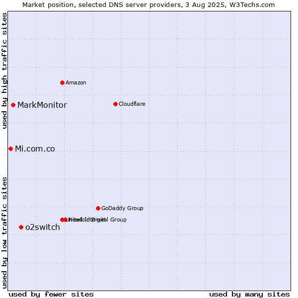 Market position of o2switch vs. MarkMonitor vs. Mi.com.co