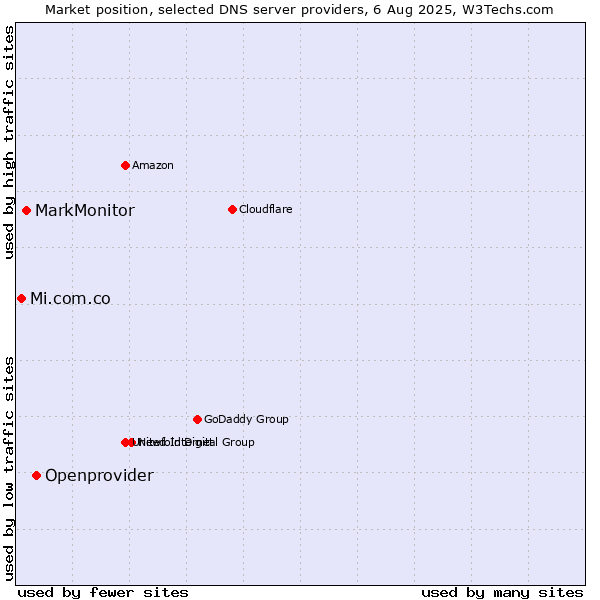 Market position of Openprovider vs. MarkMonitor vs. Mi.com.co