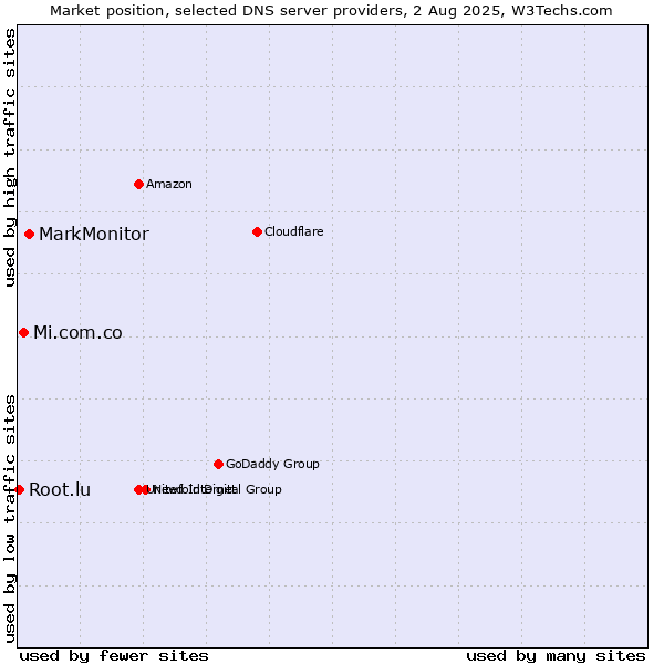 Market position of MarkMonitor vs. Mi.com.co vs. Root.lu