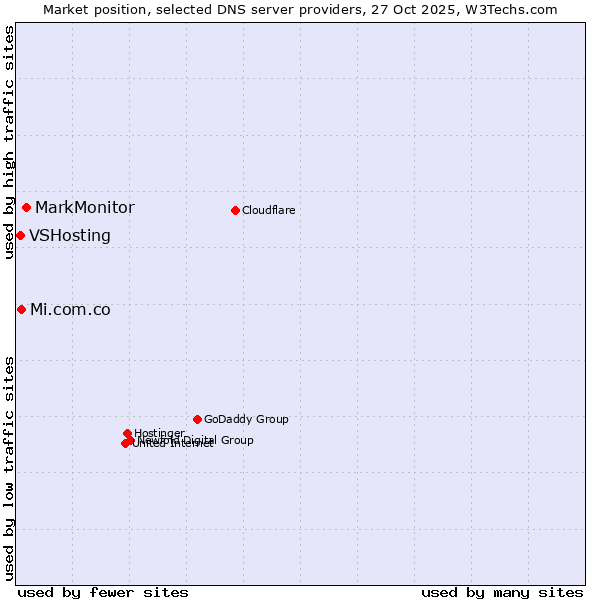 Market position of MarkMonitor vs. Mi.com.co vs. VSHosting