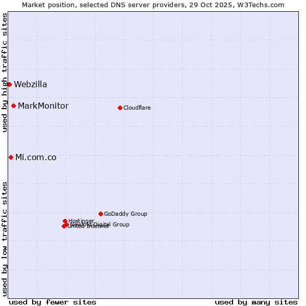 Market position of MarkMonitor vs. Mi.com.co vs. Webzilla