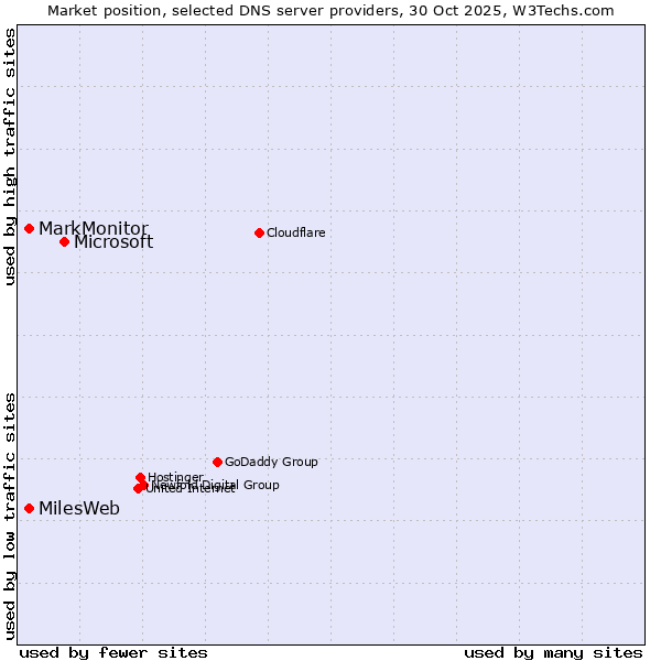 Market position of Microsoft vs. MarkMonitor vs. MilesWeb