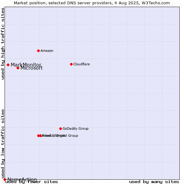Market position of Microsoft vs. MarkMonitor vs. NameAction