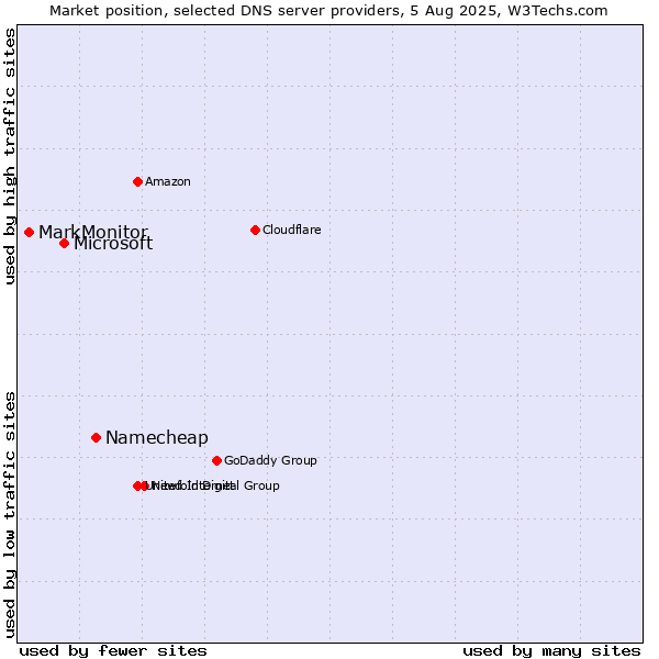 Market position of Namecheap vs. Microsoft vs. MarkMonitor