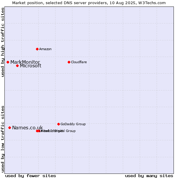 Market position of Microsoft vs. Names.co.uk vs. MarkMonitor