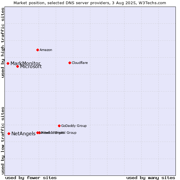 Market position of Microsoft vs. NetAngels vs. MarkMonitor