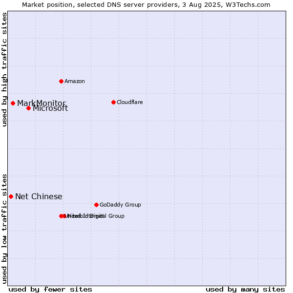 Market position of Microsoft vs. MarkMonitor vs. Net Chinese