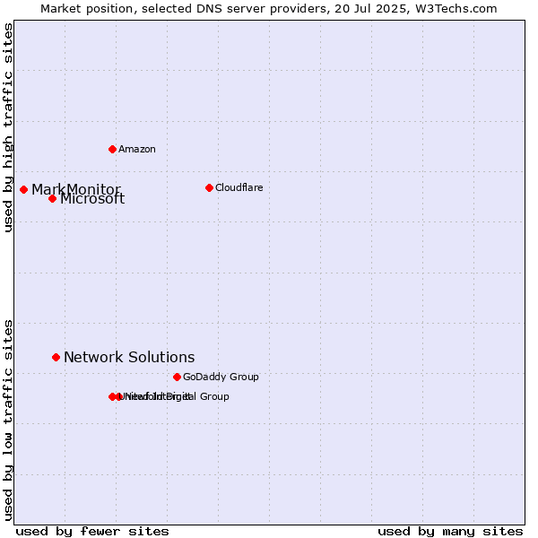 Market position of Network Solutions vs. Microsoft vs. MarkMonitor