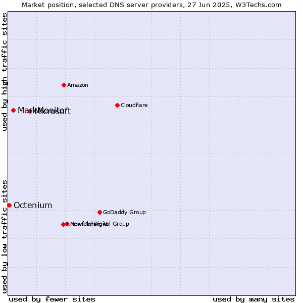 Market position of Microsoft vs. MarkMonitor vs. Octenium