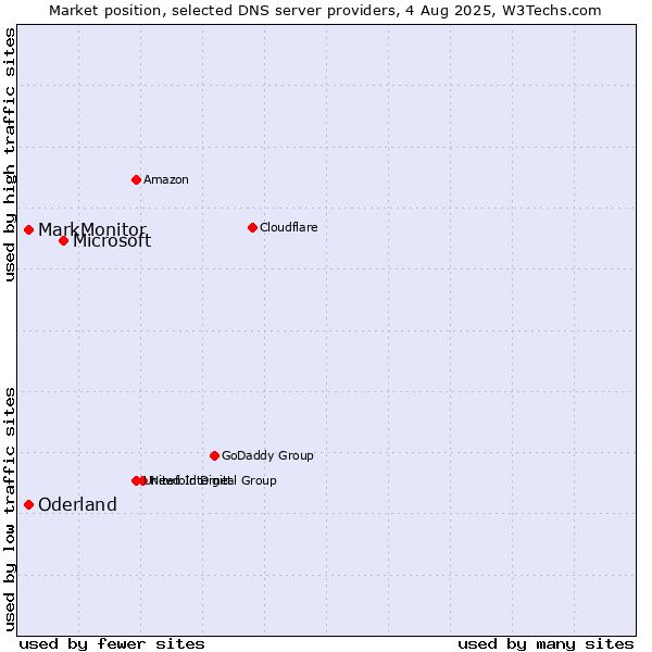 Market position of Microsoft vs. MarkMonitor vs. Oderland