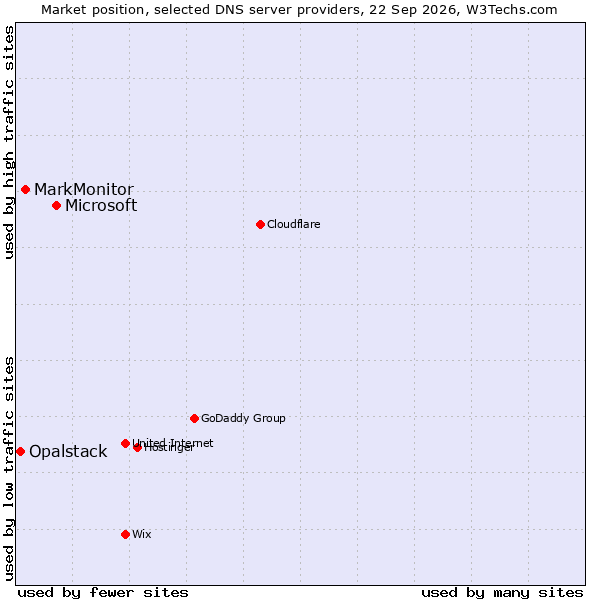 Market position of Microsoft vs. MarkMonitor vs. Opalstack