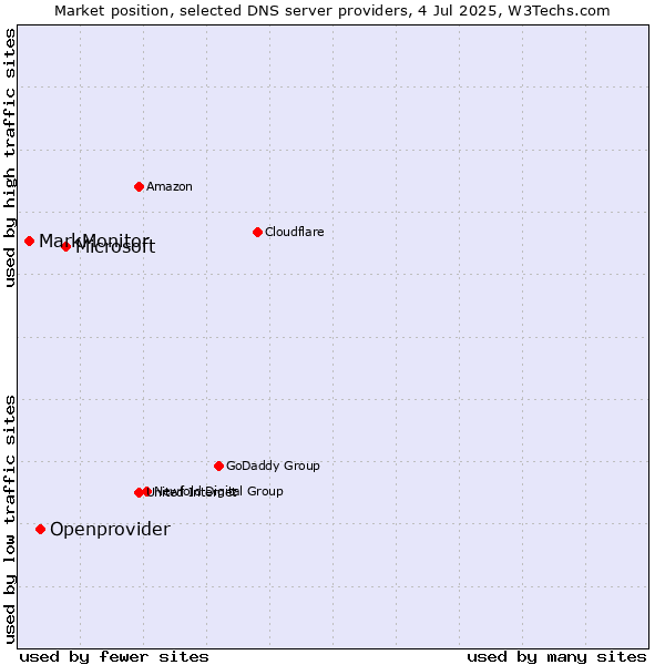 Market position of Microsoft vs. Openprovider vs. MarkMonitor
