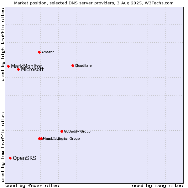 Market position of Microsoft vs. OpenSRS vs. MarkMonitor