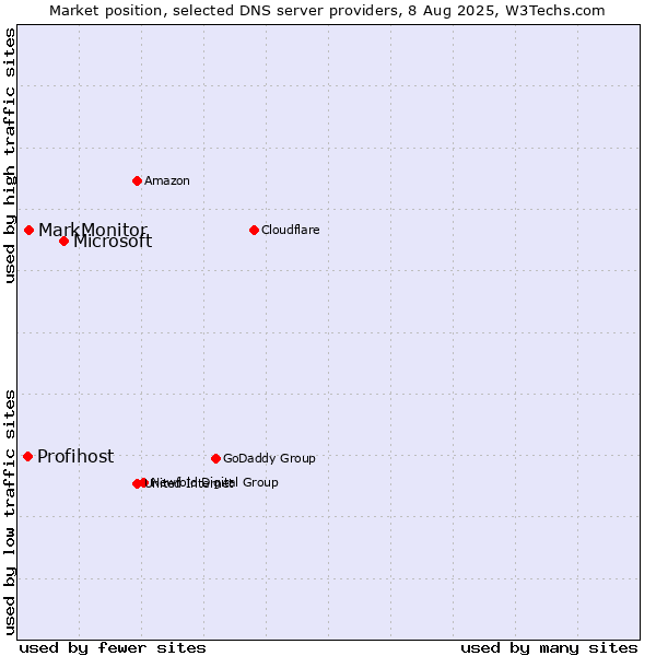 Market position of Microsoft vs. MarkMonitor vs. Profihost