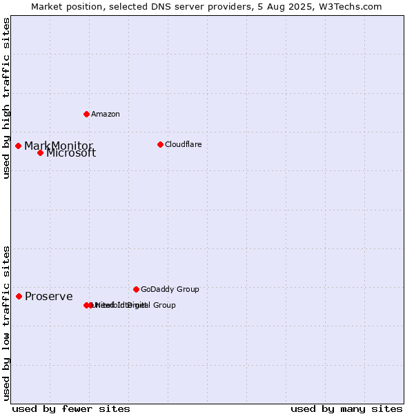 Market position of Microsoft vs. Proserve vs. MarkMonitor