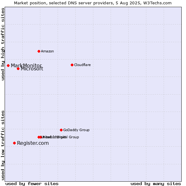 Market position of Microsoft vs. Register.com vs. MarkMonitor