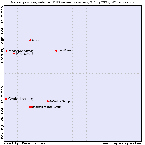 Market position of Microsoft vs. MarkMonitor vs. ScalaHosting
