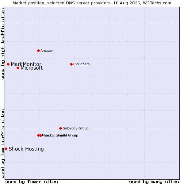 Market position of Microsoft vs. MarkMonitor vs. Shock Hosting