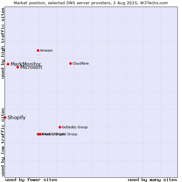 Market position of Microsoft vs. MarkMonitor vs. Shopify