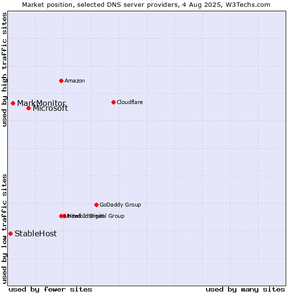 Market position of Microsoft vs. MarkMonitor vs. StableHost