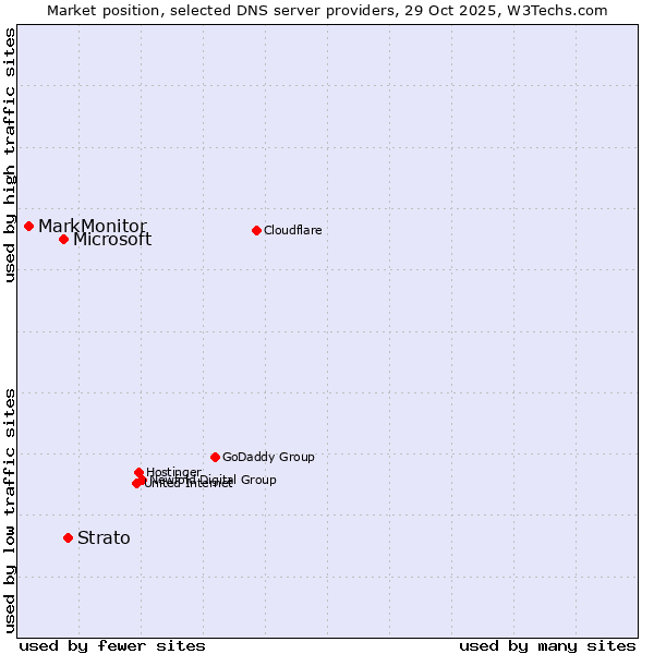 Market position of Strato vs. Microsoft vs. MarkMonitor