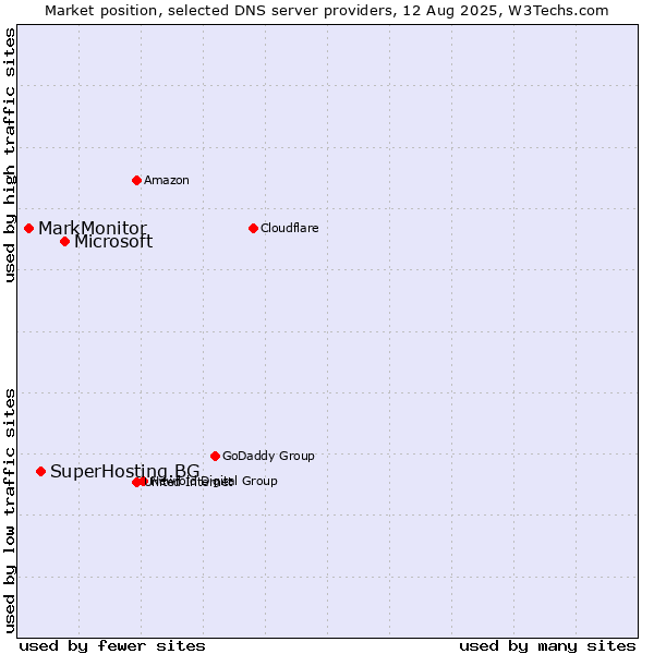 Market position of Microsoft vs. SuperHosting.BG vs. MarkMonitor
