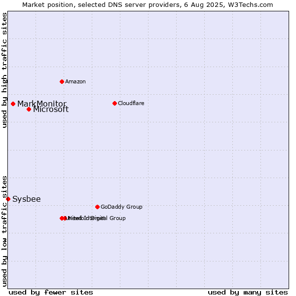 Market position of Microsoft vs. MarkMonitor vs. Sysbee
