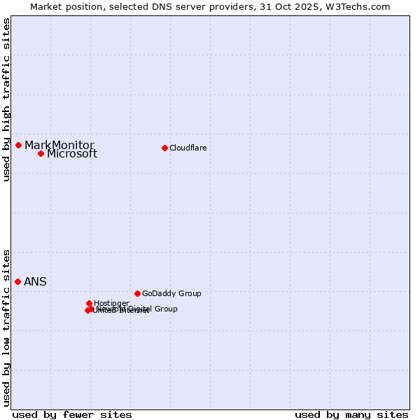 Market position of Microsoft vs. MarkMonitor vs. ANS