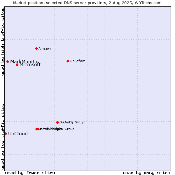 Market position of Microsoft vs. MarkMonitor vs. UpCloud