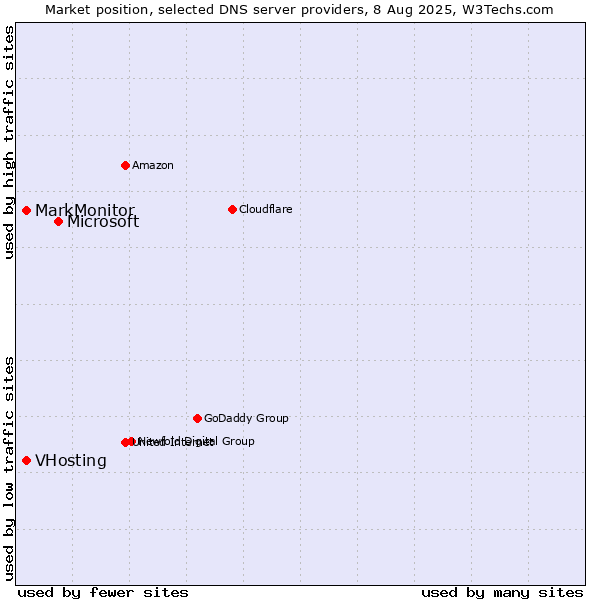 Market position of Microsoft vs. VHosting vs. MarkMonitor