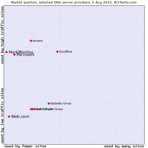 Market position of Microsoft vs. Web.com vs. MarkMonitor