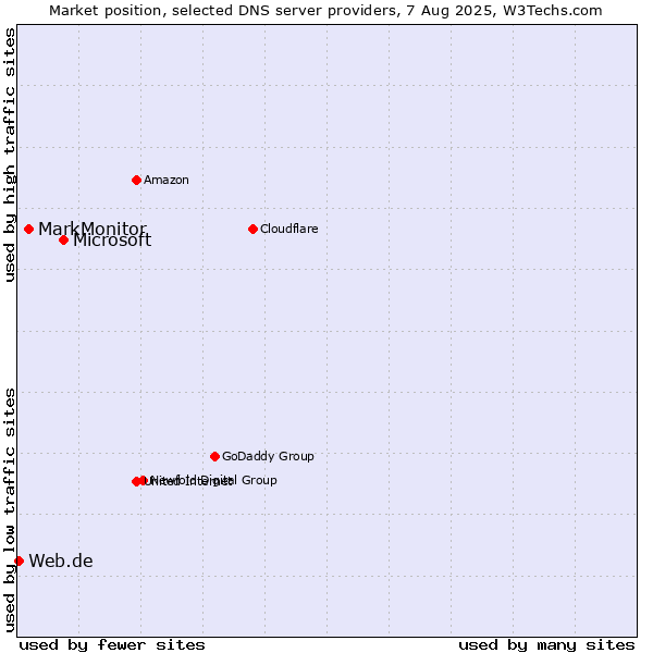 Market position of Microsoft vs. MarkMonitor vs. Web.de