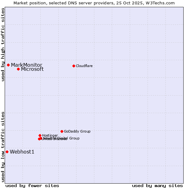 Market position of Microsoft vs. MarkMonitor vs. Webhost1