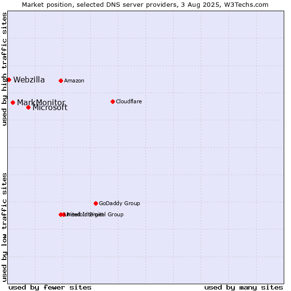 Market position of Microsoft vs. MarkMonitor vs. Webzilla