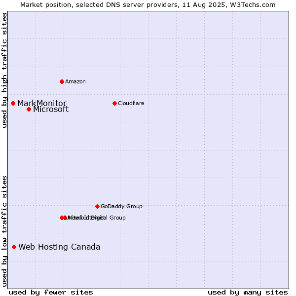 Market position of Microsoft vs. Web Hosting Canada vs. MarkMonitor