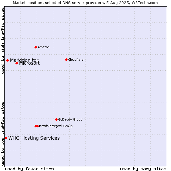 Market position of Microsoft vs. MarkMonitor vs. WHG Hosting Services