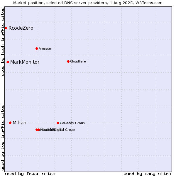 Market position of Mihan vs. MarkMonitor vs. RcodeZero