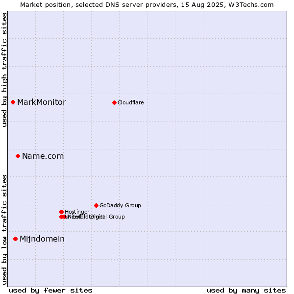 Market position of Name.com vs. Mijndomein vs. MarkMonitor