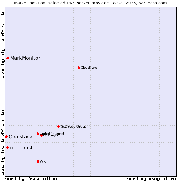 Market position of MarkMonitor vs. mijn.host vs. Opalstack