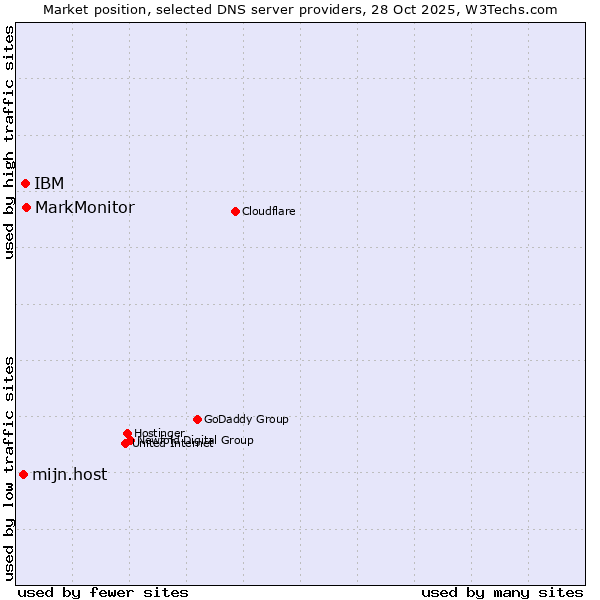 Market position of MarkMonitor vs. IBM vs. mijn.host