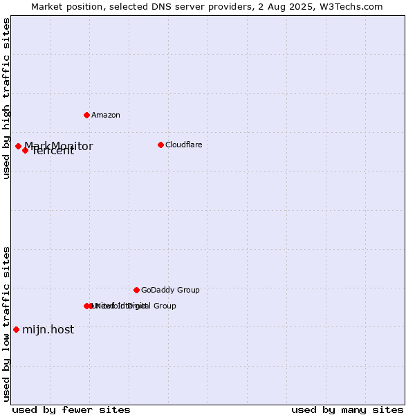 Market position of Tencent vs. MarkMonitor vs. mijn.host
