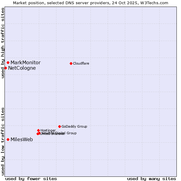 Market position of MarkMonitor vs. MilesWeb vs. NetCologne